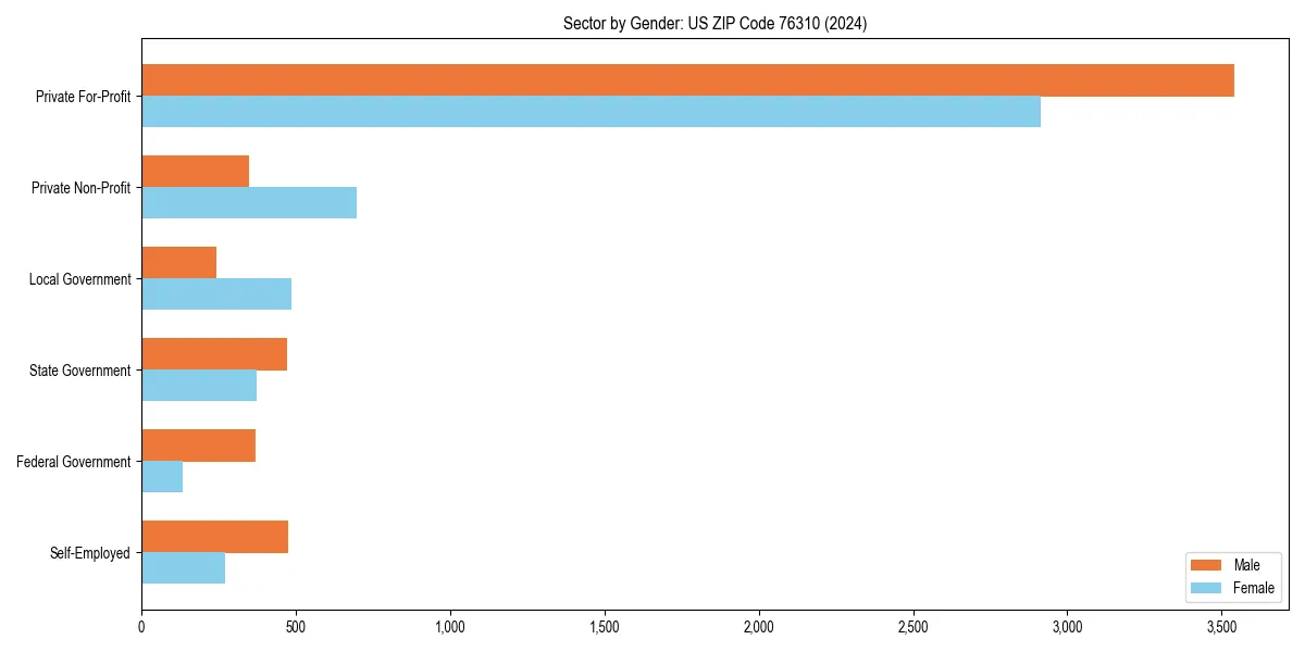 Employment sector breakdown by gender in 