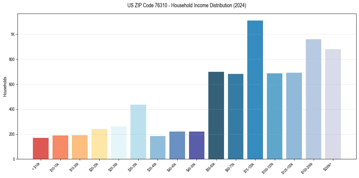 Income Distribution for 