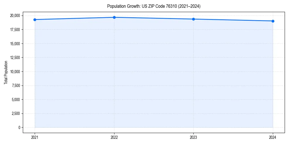 Population trends in 