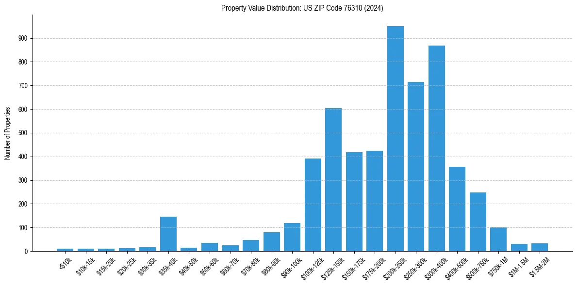Value Distribution for 