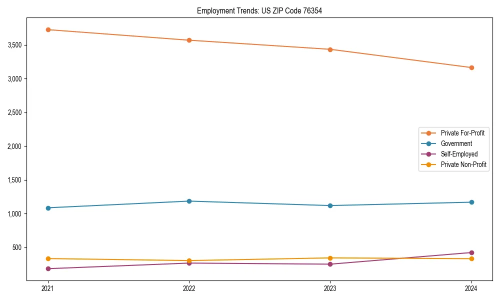 Long-term employment trends in 
