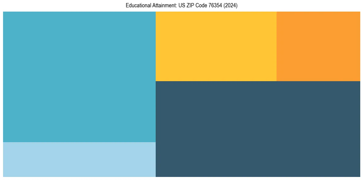 Education Treemap for  in 2024