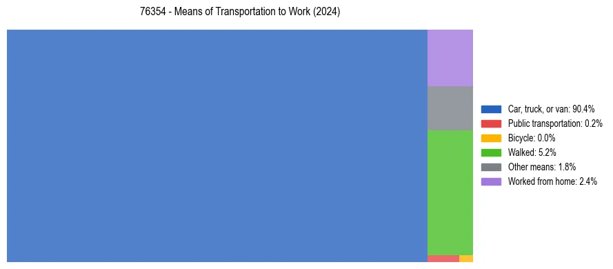 Commute modes in US ZIP Code 76354