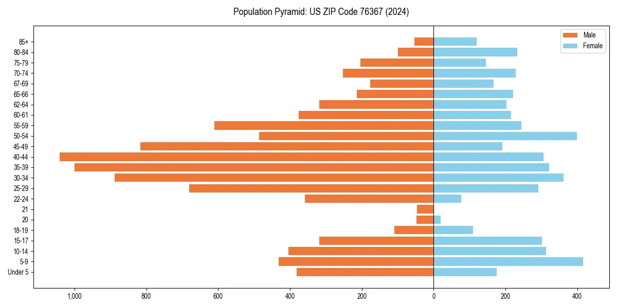 Population pyramid for 