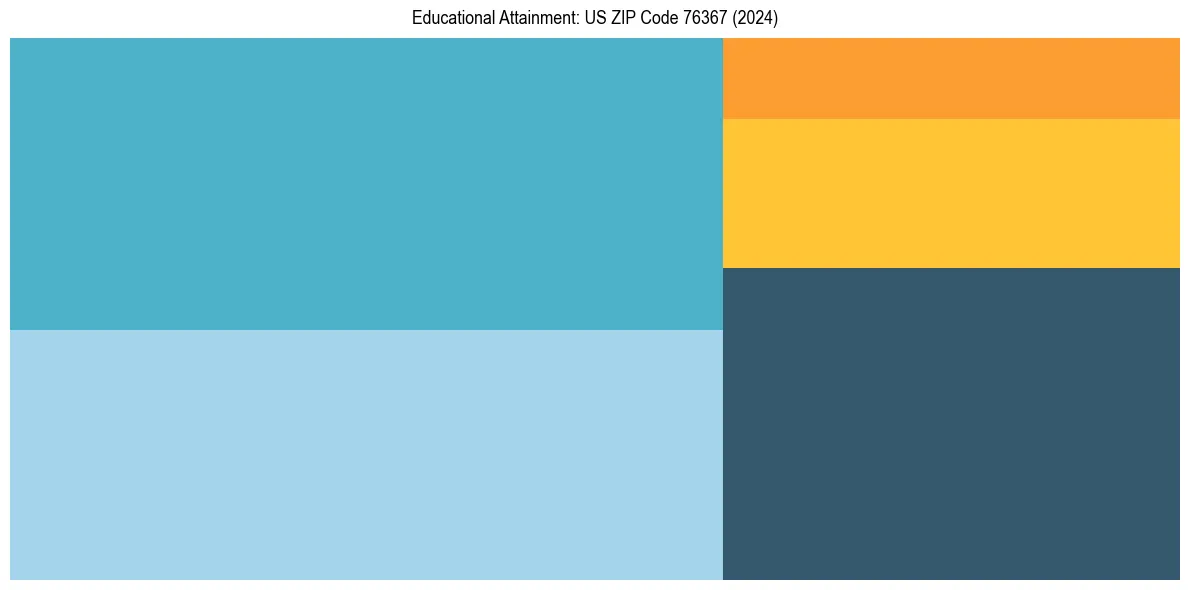 Education Treemap for  in 2024