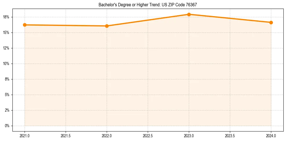 Trend chart showing bachelor degree growth in 