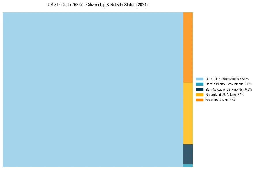 Nativity Treemap for 