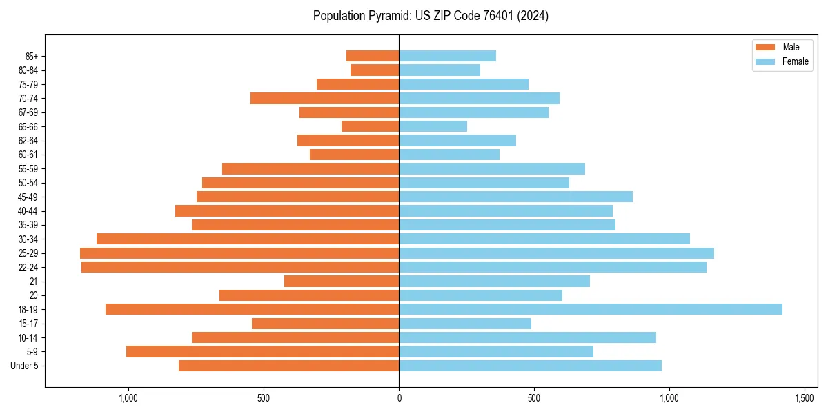 Population pyramid for 