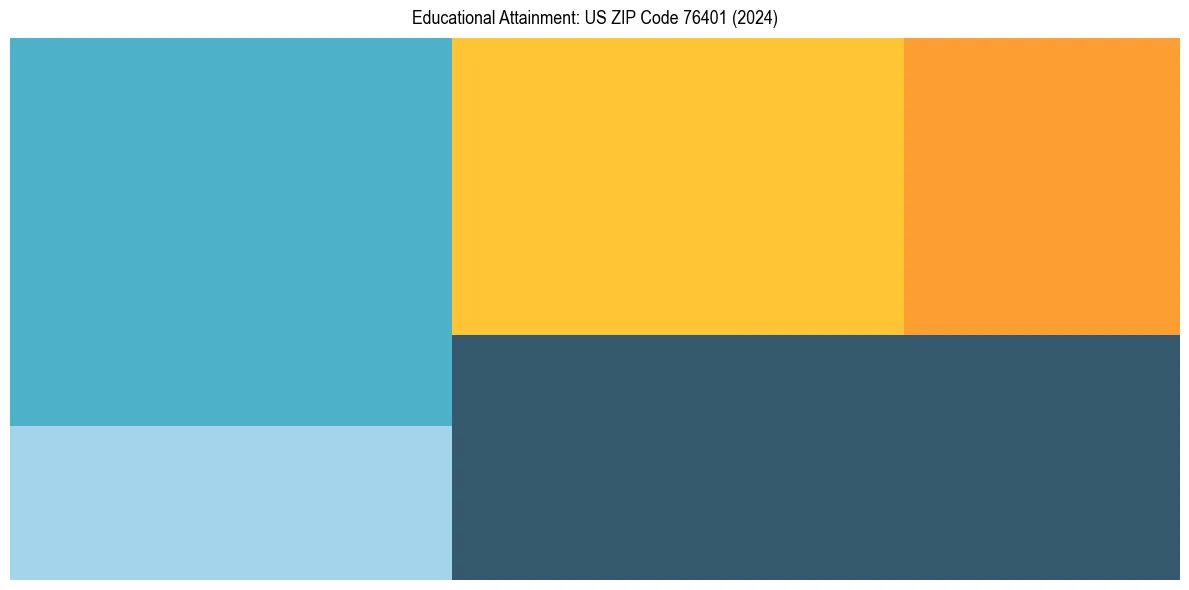 Education Treemap for  in 2024