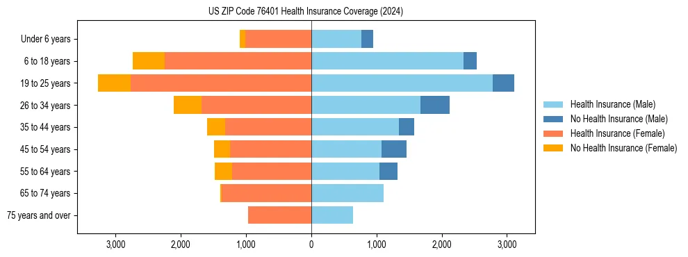 Health insurance pyramid for US ZIP Code 76401