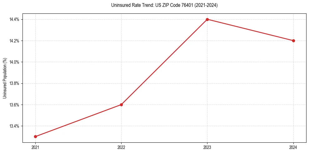 Uninsured trend chart for US ZIP Code 76401