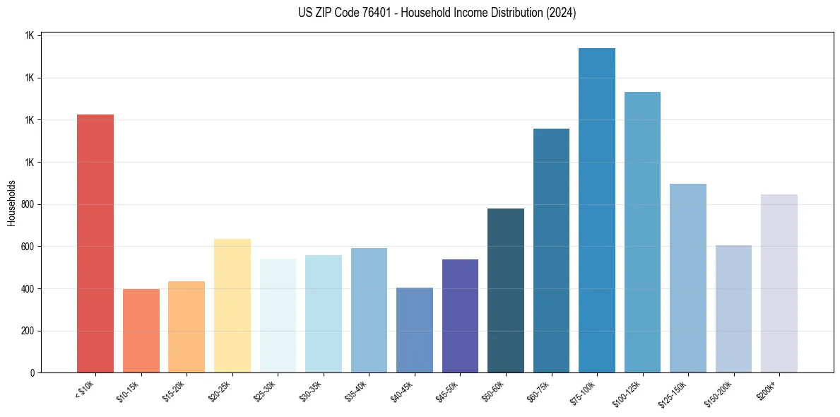 Income Distribution for 