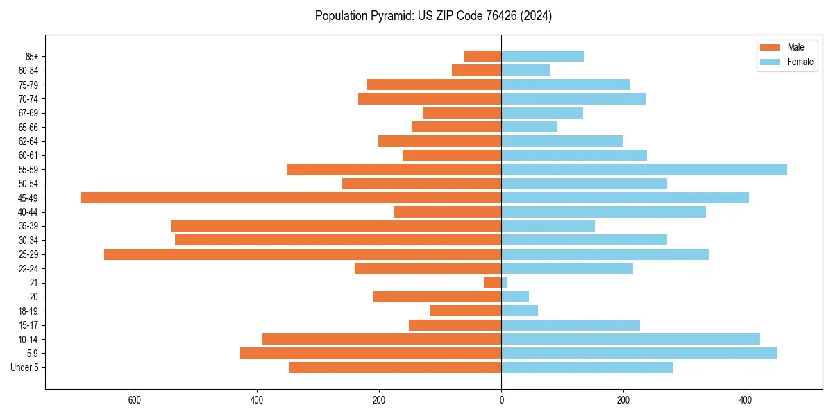 Population pyramid for