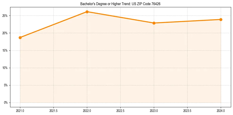 Trend chart showing bachelor degree growth in 
