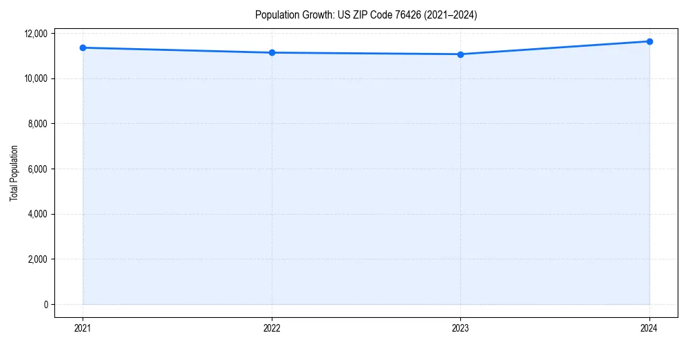 Population trends in
