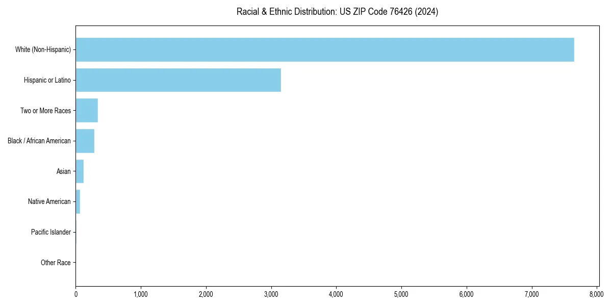 Bar chart showing racial distribution in for 2024