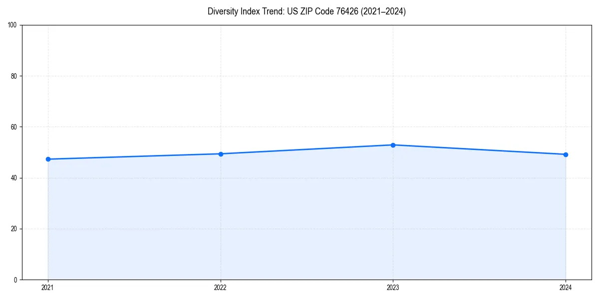 Line chart showing diversity index trends for