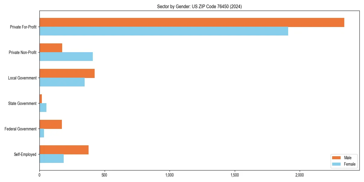 Employment sector breakdown by gender in 