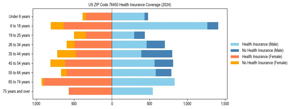Health insurance pyramid for US ZIP Code 76450
