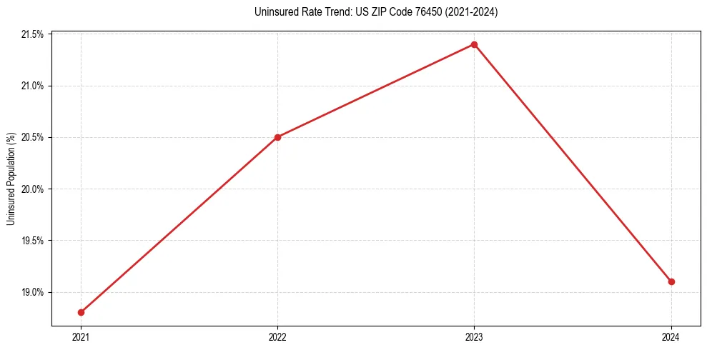 Uninsured trend chart for US ZIP Code 76450