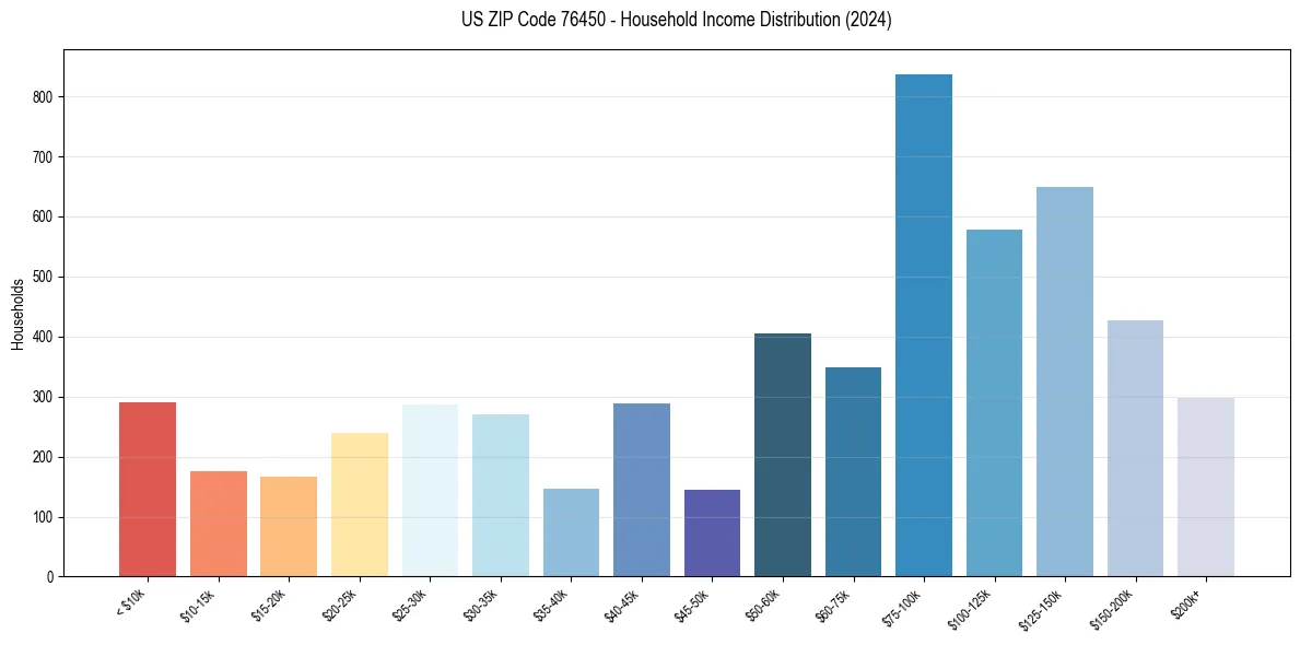 Income Distribution for 