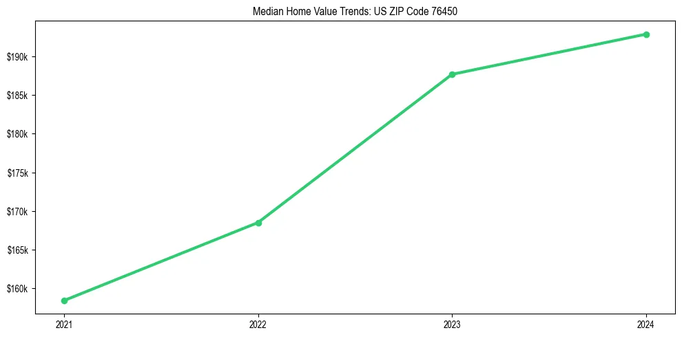 Median property value trends in