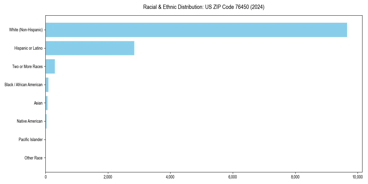 Bar chart showing racial distribution in for 2024