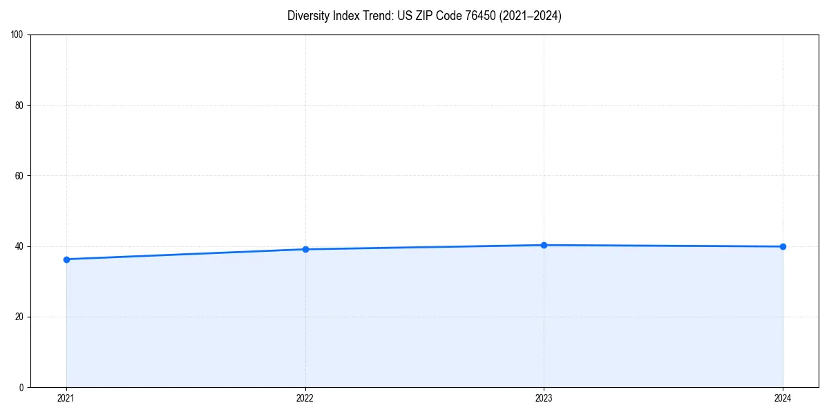 Line chart showing diversity index trends for