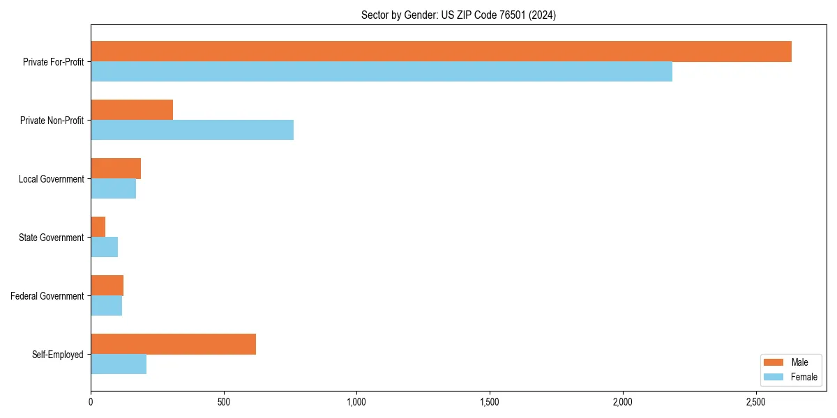 Employment sector breakdown by gender in 