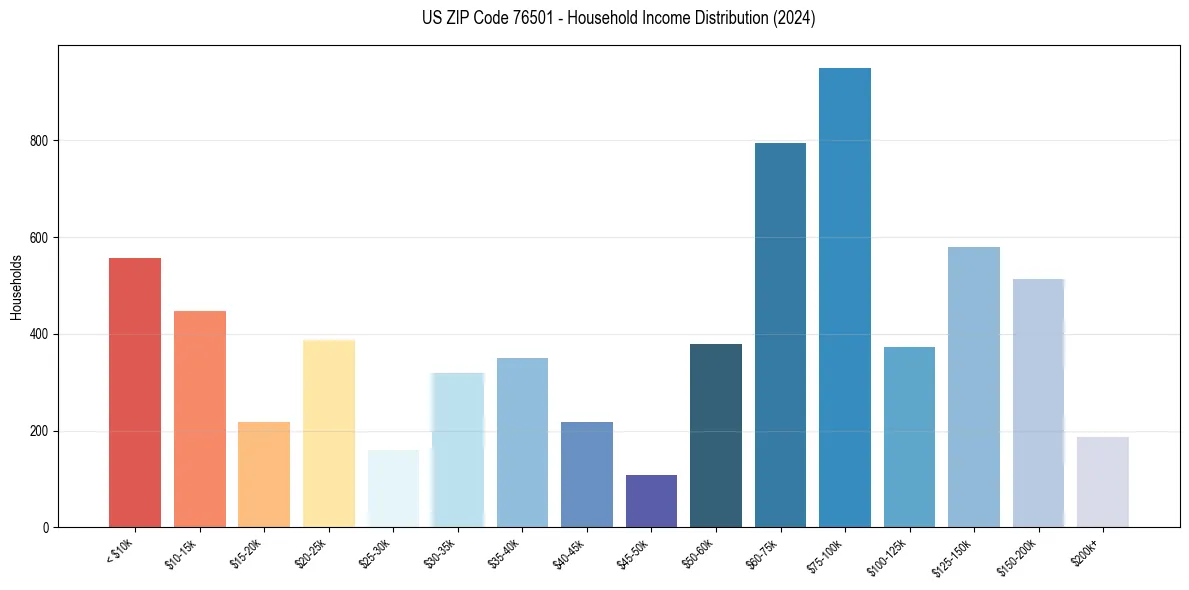 Income Distribution for 