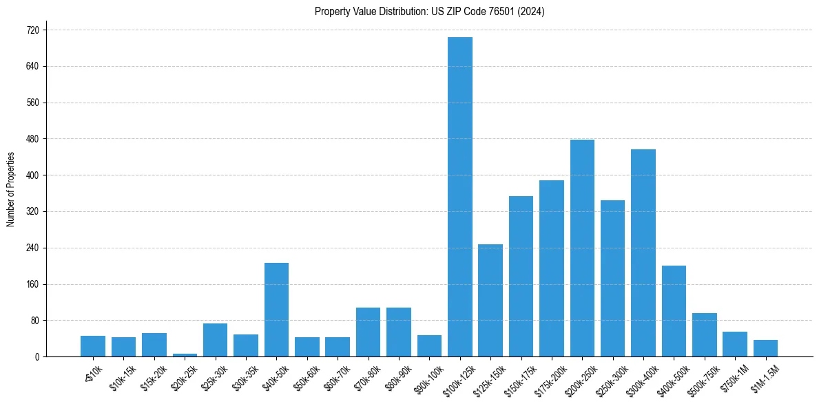 Value Distribution for 