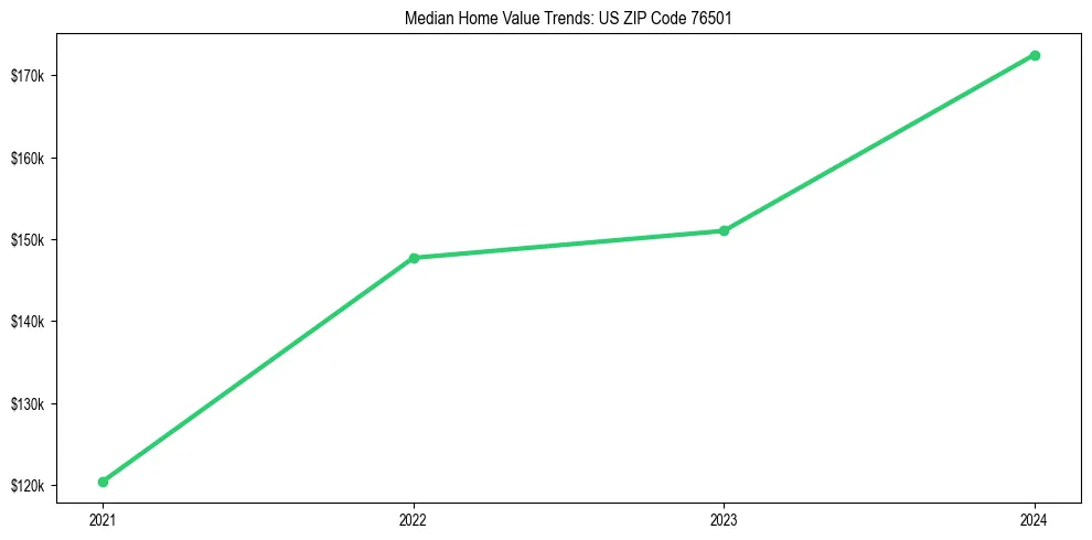 Median property value trends in 