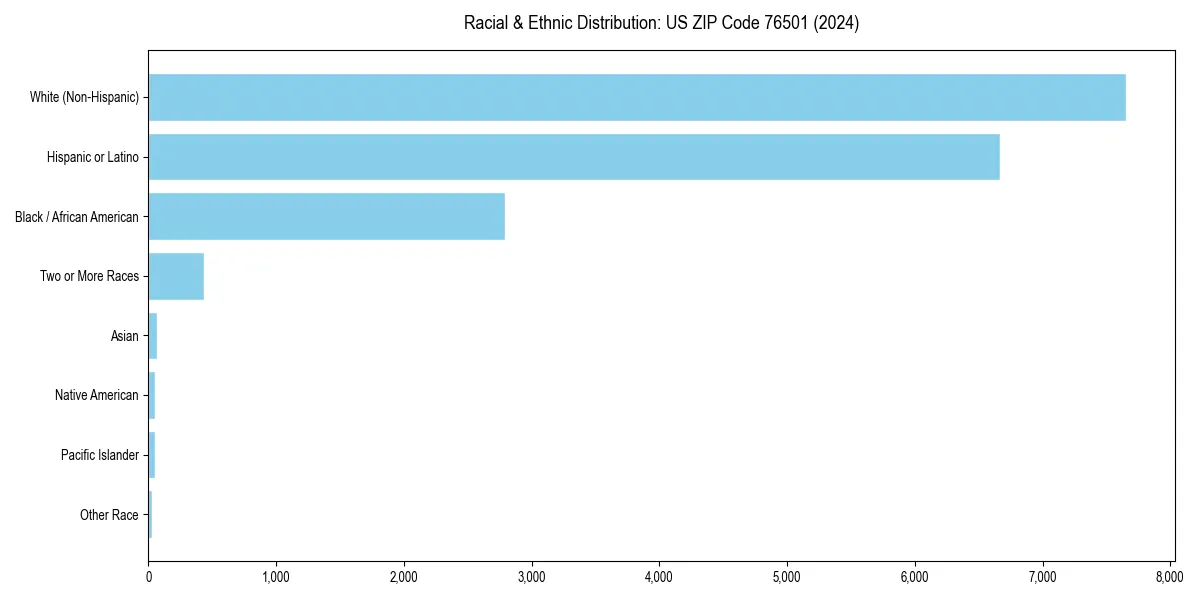 Bar chart showing racial distribution in  for 2024