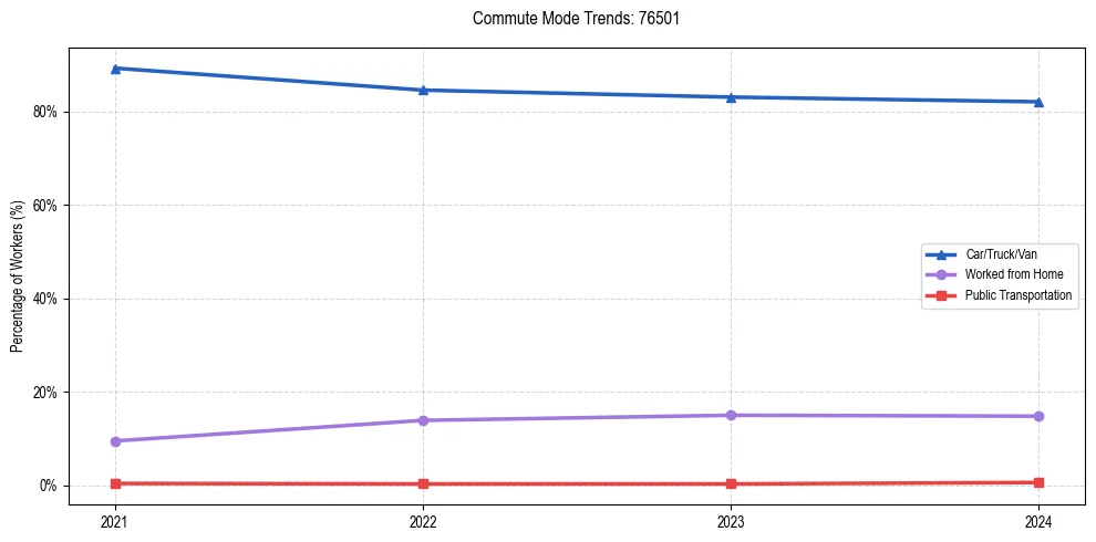 Transportation trends in US ZIP Code 76501