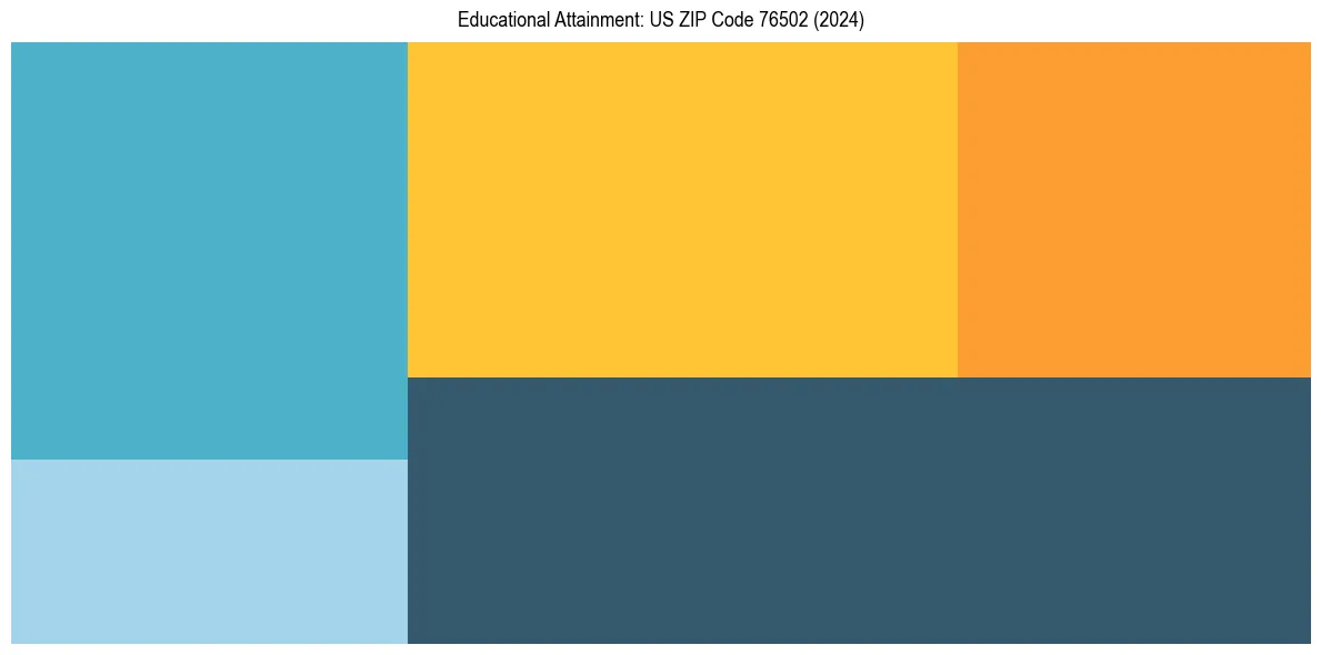 Education Treemap for  in 2024