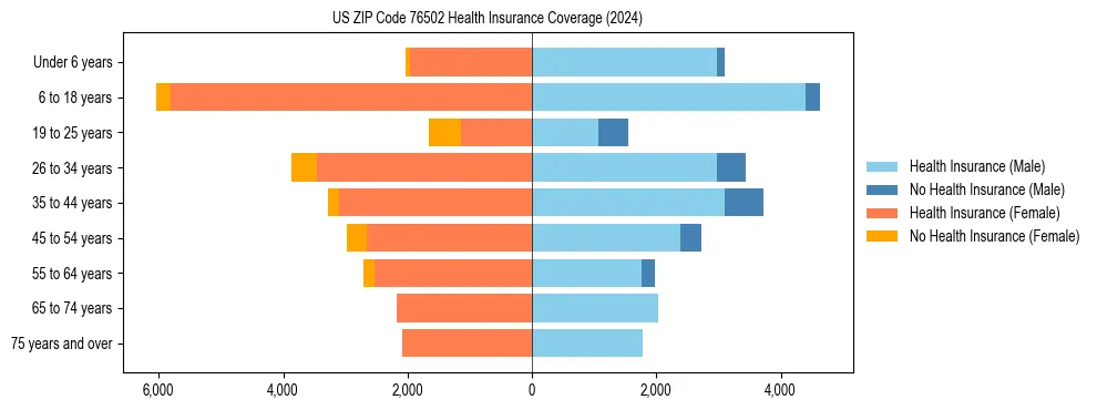 Health insurance pyramid for US ZIP Code 76502