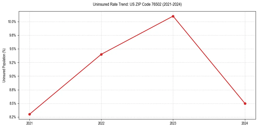 Uninsured trend chart for US ZIP Code 76502