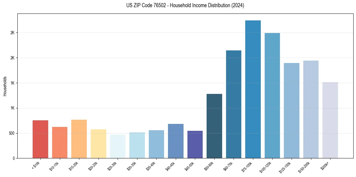 Income Distribution for 