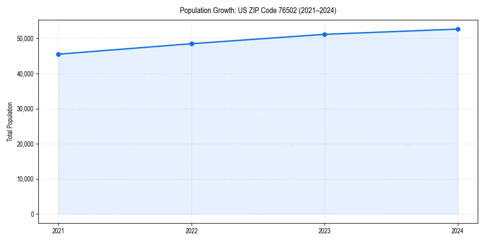 Population trends in 