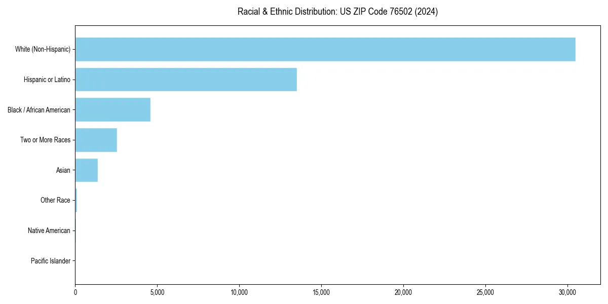 Bar chart showing racial distribution in  for 2024