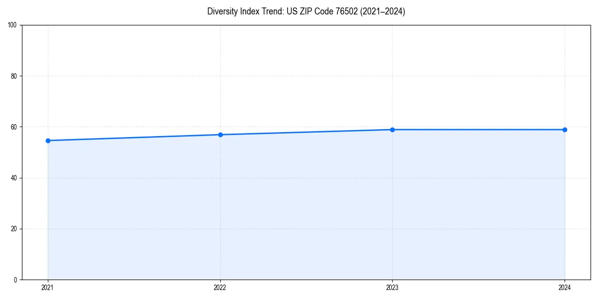 Line chart showing diversity index trends for 