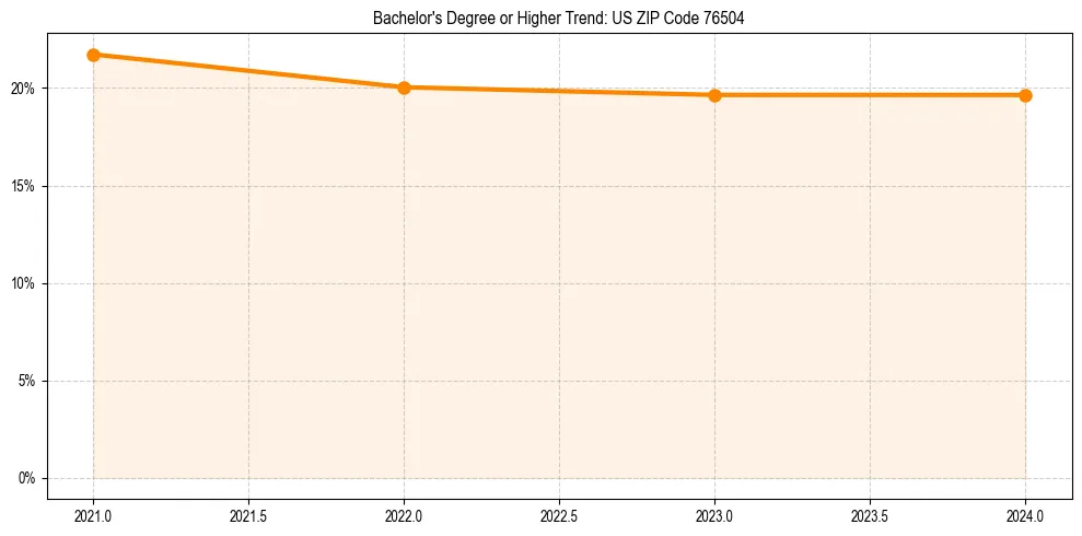 Trend chart showing bachelor degree growth in 