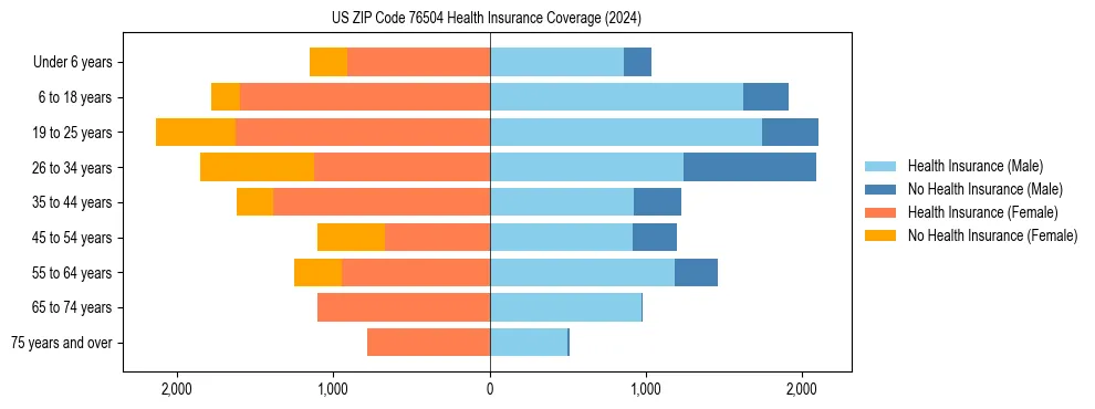 Health insurance pyramid for US ZIP Code 76504