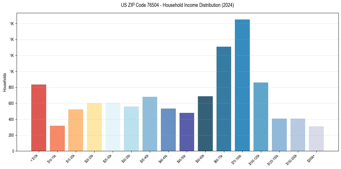 Income Distribution for 