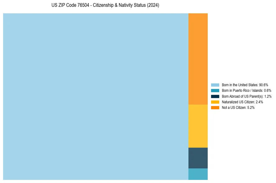 Nativity Treemap for 