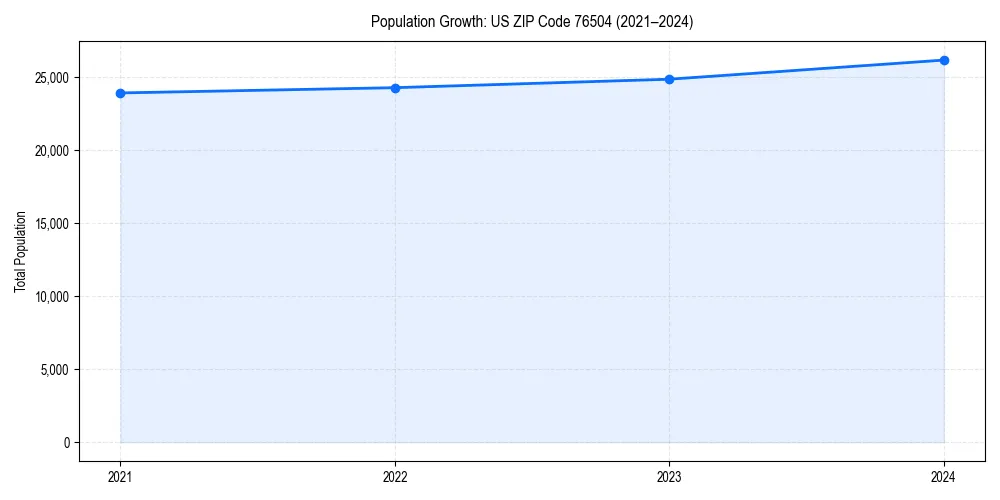 Population trends in 