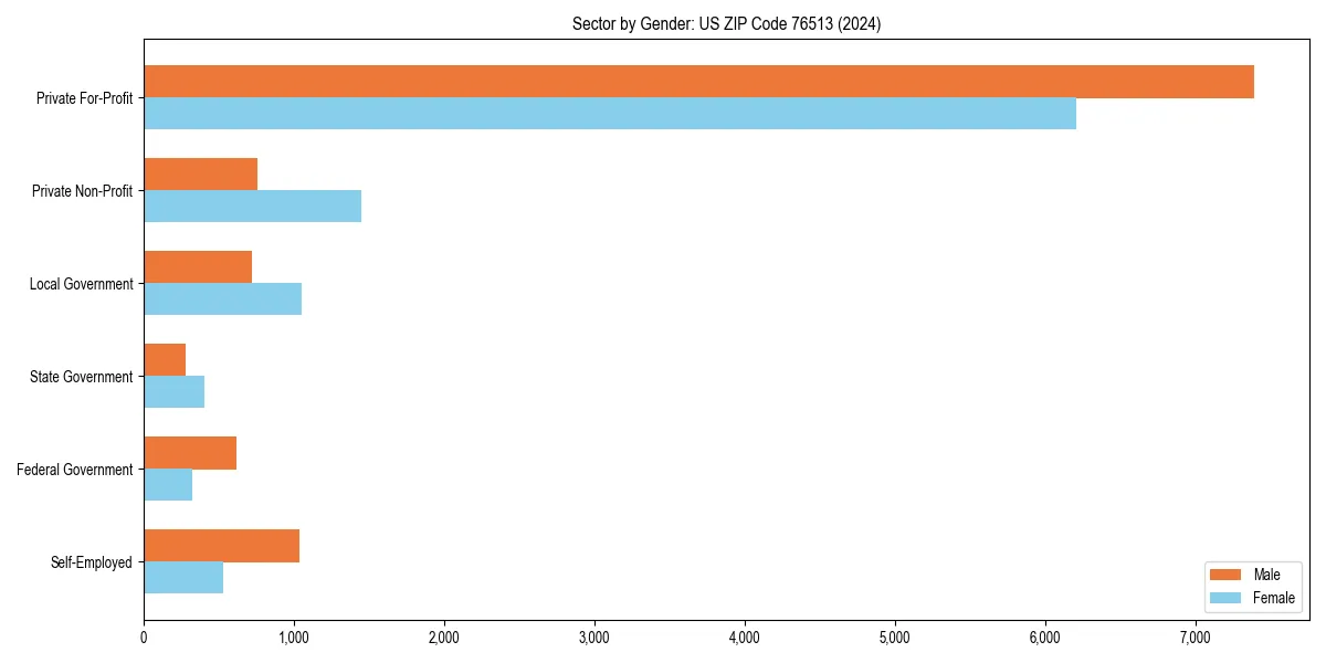 Employment sector breakdown by gender in 