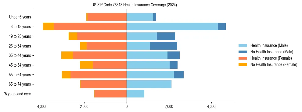 Health insurance pyramid for US ZIP Code 76513