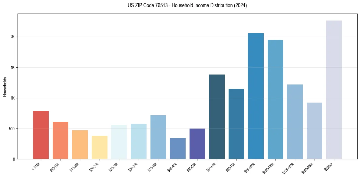 Income Distribution for 