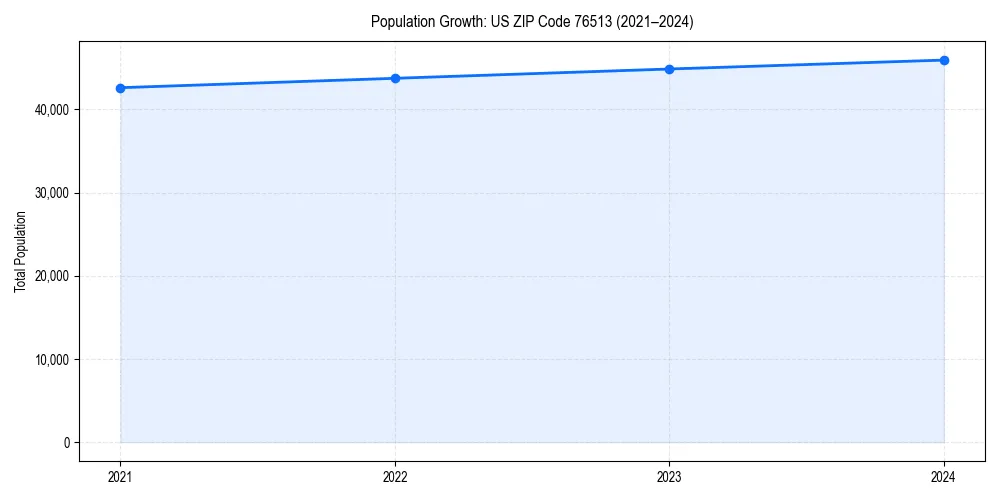 Population trends in 